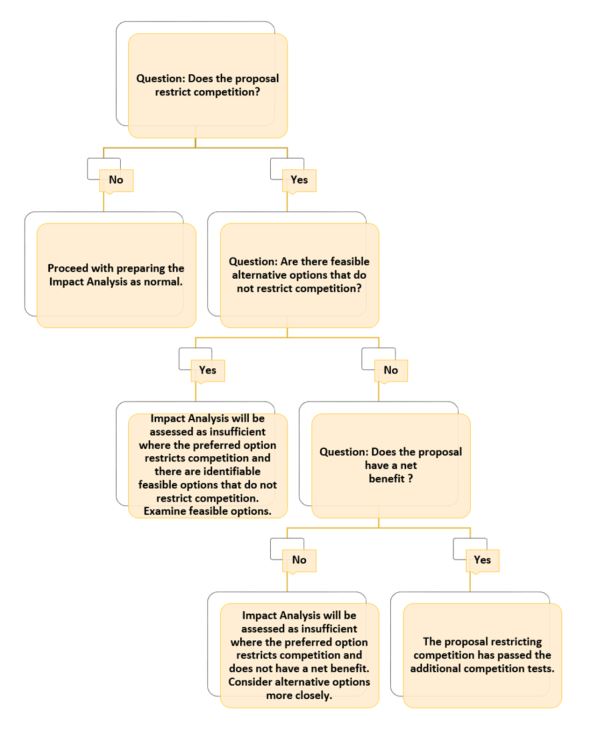 Figure 1 is a flowchart that shows the steps to complete the competition tests in Impact Analysis, text version is below.