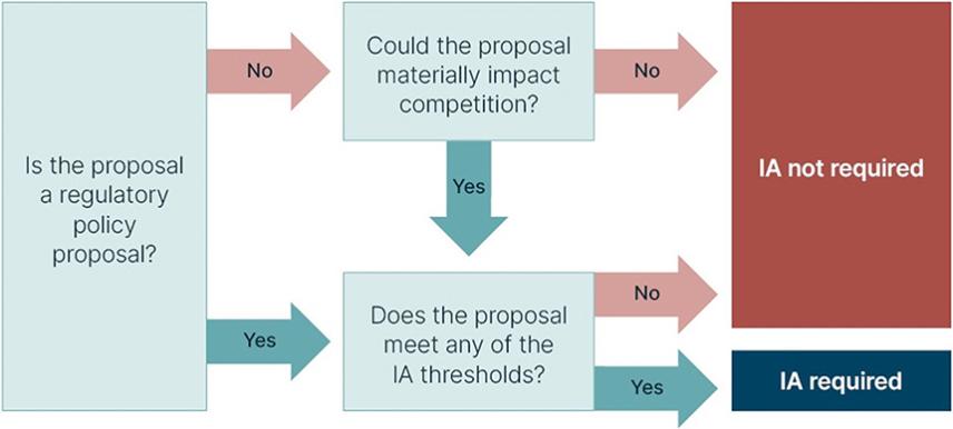 A flowchart showing how to determine whether an Impact Analysis (IA) is required for a policy proposal. The process asks whether the proposal is a regulatory policy proposal, whether it could materially impact competition, and whether it meets any IA thresholds. If the proposal is not in scope or if thresholds are not met, then an IA is not required. If thresholds are met, an IA is required.